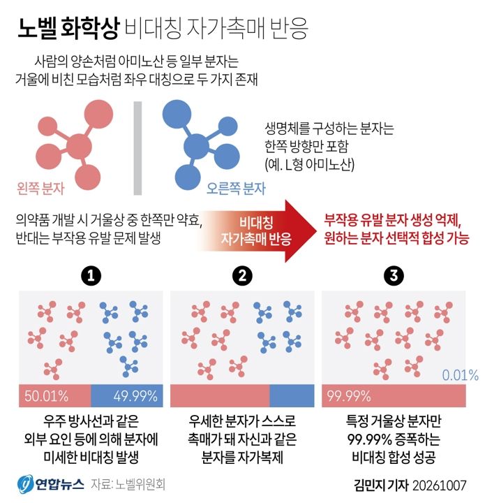 스웨덴 노벨위원회는 비대칭 유기합성에서 비선형 효과와 자가 촉매 작용을 발견한 공로로 앙리 카강 프랑스 파리11대학교 교수와 소아이 겐소 일본 도쿄이과대학교 교수에게 2026년 노벨 화학상을 수여하기로 했다고 7일(
