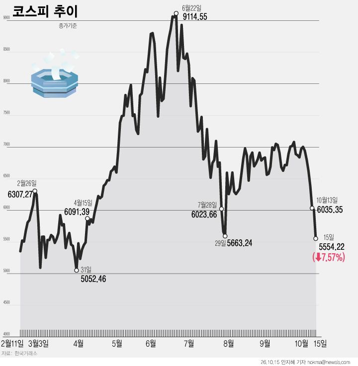 15일 한국거래소에 따르면 코스피는 전 거래일보다 454.59포인트(7.57%) 내린 5554.22로 마감해 7거래일 연속 하락했다. 이날 코스피와 코스닥 시장에서는 매도 사이드카에 이어 서킷브레이커까지 발동됐다. 