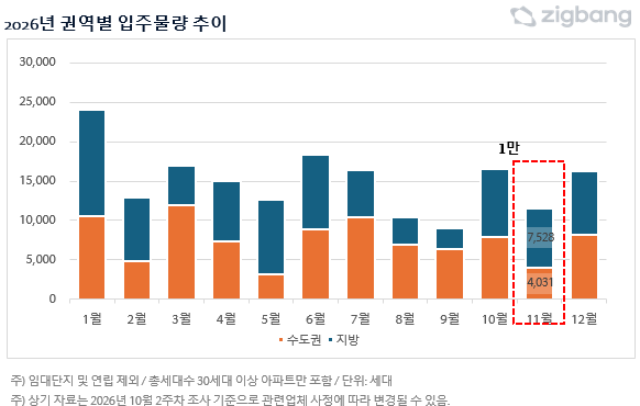 11월 전국 아파트 공급 1만1559가구...전년 比 49% '뚝'