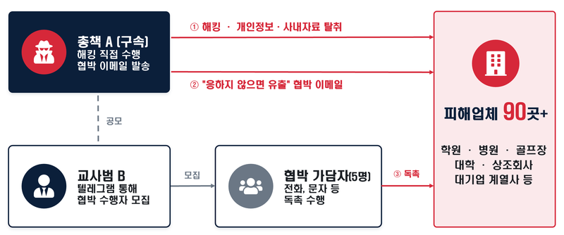 <b>AI</b>로 개인정보 90곳 <b>해킹</b>…820만건 빼내고 "돈 안 주면 유출" 협박까지