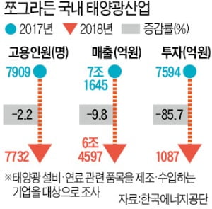 韓国で太陽光発電業者が倒産ラッシュ！？　投資金額が82.5%も減る？低価格の中国産ばかりになったのが理由？