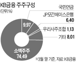 [단독] KB금융, 칼라일로부터 5000억원 투자 유치