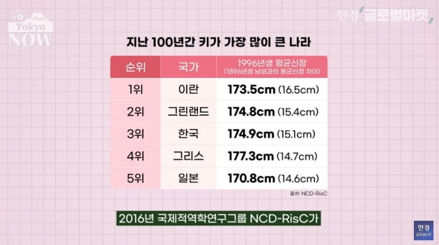 일본인은 왜 키가 작을까… 일본인은 왜 키가 작을까…