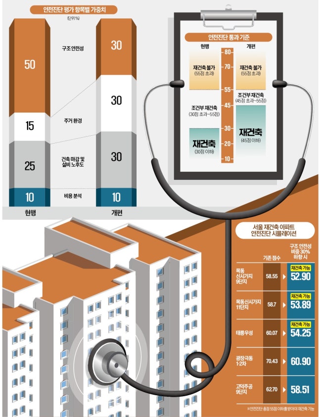 낮아지는 '안전진단 허들'…151만 가구, 재건축 길 열린다