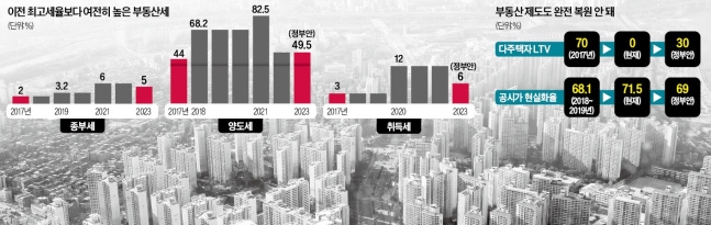 종부세 완화에도 최고세율 5년前 2.5배…취득세·대출 족쇄 그대로
