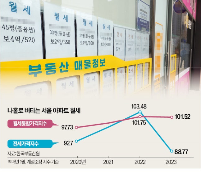 전셋값 3억이나 내렸는데 왜…세입자들 불만 폭발