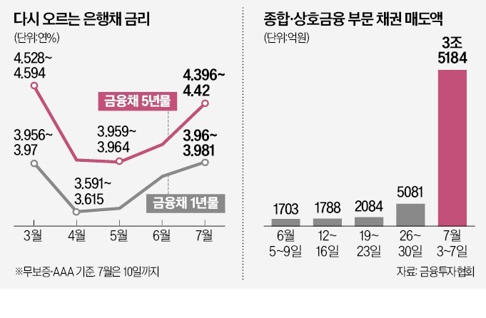 새마을금고發 은행채 불안…금리 오르나 새마을금고發 은행채 불안…금리 오르나