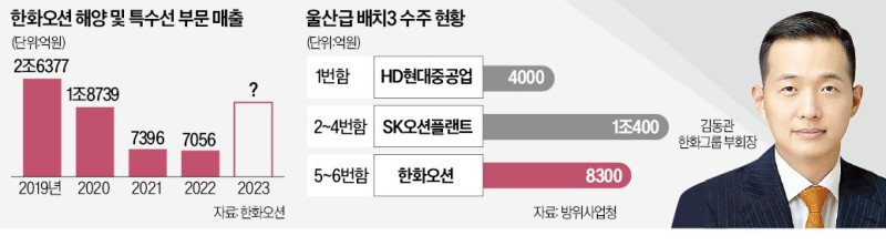 <b>한화오션</b>, 8300억 '군함 수주戰' 승전보