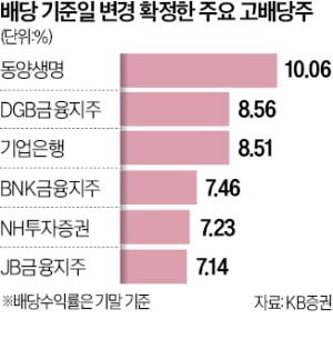 "고배당株, 이젠 1분기 사세요"