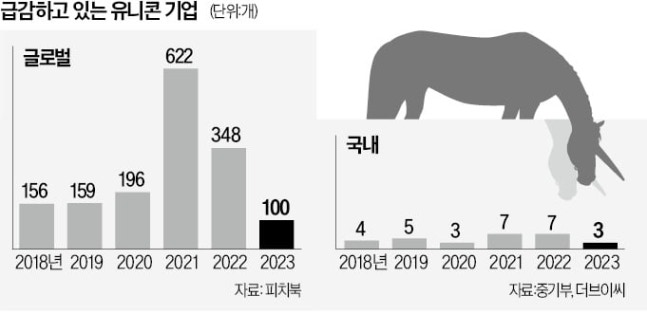 지갑 닫는 VC…유니콘 등용문 ‘바늘구멍’