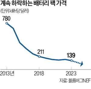 테슬라 ‘공급단가 재협상할 것’…’악마의 계약’에 떠는 韓 배터리