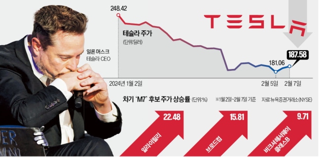 ‘테슬라, M7서 빠져야 한다’…잘 나가던 머스크의 굴욕