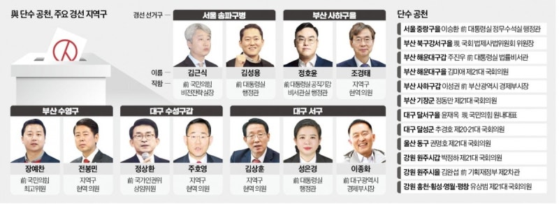 친윤·현역 격전지 된 영남…<b>주진우</b>·추경호는 단수<b>공천</b>