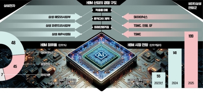 밀리면 끝장…삼성 vs 반도체 연합군 'HBM 전쟁' 불 붙었다