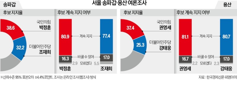 '32년 與 텃밭' 송파갑, 오차범위 접전…용산은 국힘 권영세 우세