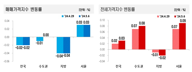 옆집 전세 1억 올렸다면서요?…서울 집주인들 신났다