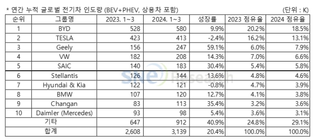 올해 1분기 글로벌 전기차 인도량. 사진=SNE리서치
