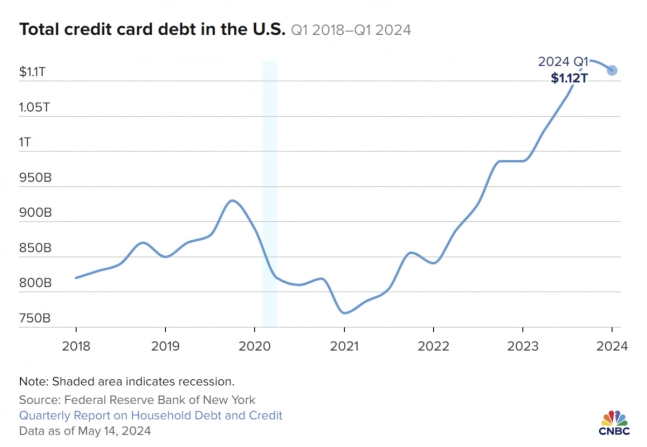 미국 총 신용카드 부채 /자료= 뉴욕연방준비은행, CNBC