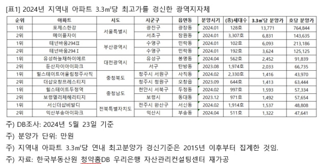 Local government that set a new record for the highest apartment price per 33㎡ within the region this year= Woori Bank Asset Management Consulting Center