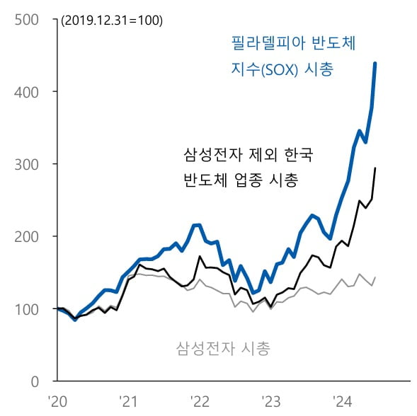 삼성전자 제외 반도체 업종과 글로벌 반도체 업종의 동행 경향. 자료=블룸버그, 퀀트와이즈, 유안타증권 리서치센터