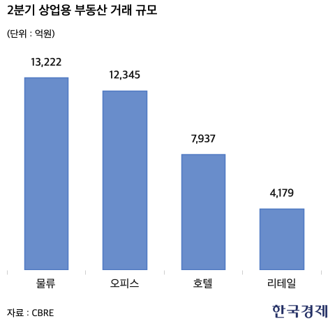 상반기 상업용 부동산 거래 8조원 기록…시장 규모 더 늘어날 것