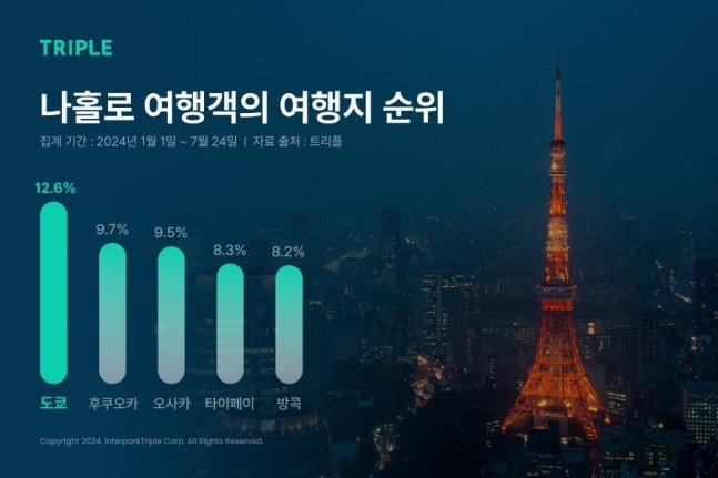 Tokyo is the top travel destination for solo travelers. Photo = Interpark Triple