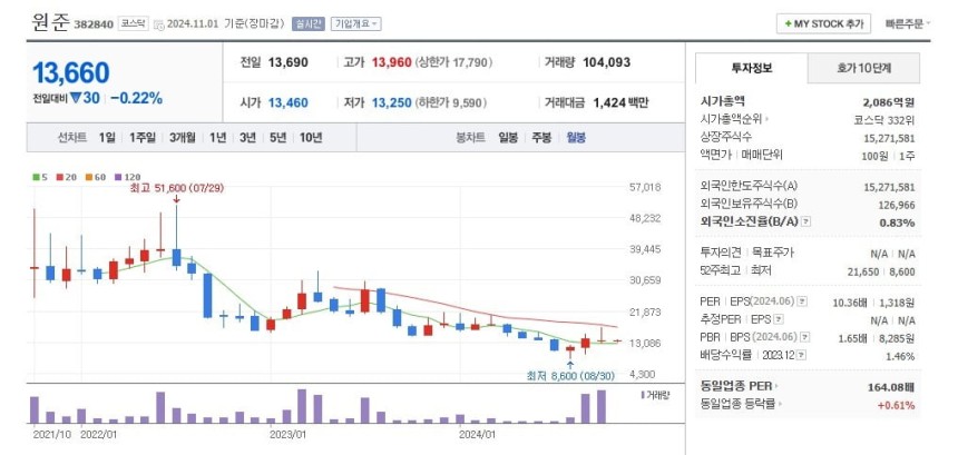 원준 주가 월봉 그래프 캡처.