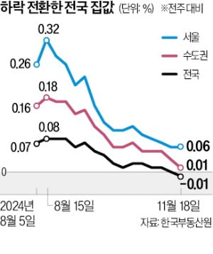 전국 집값 하락 전환…수도권도 내림세 확산