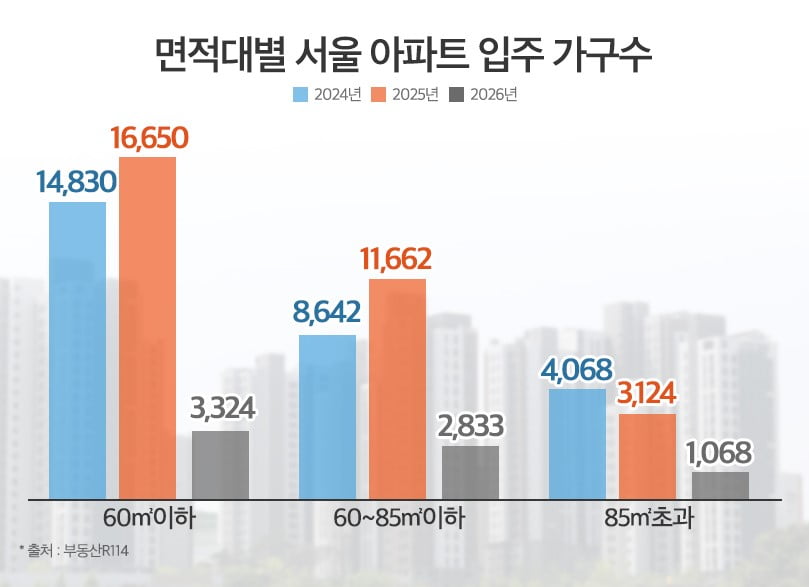 내후년 26%로 급감…서울 중대형 아파트 '입주 절벽'