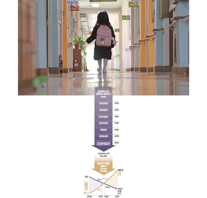 올해 입학하는 전국 초등학교 학생은 32만7266명으로 역대 최저치를 기록할 전망이다. 사진은 교실로 이동 중인 1학년 학생.  연합뉴스