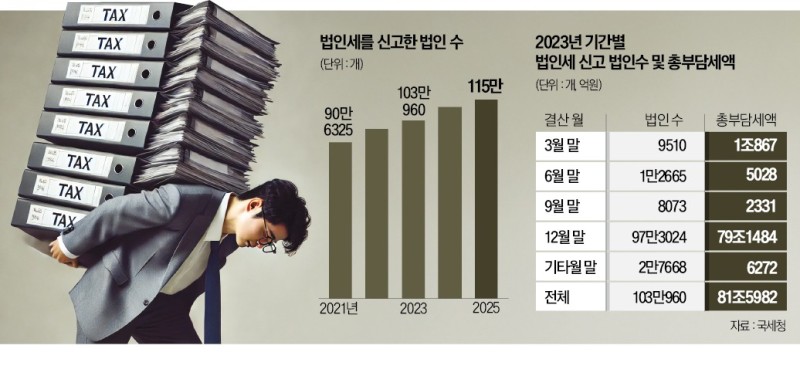3월은 법인세의 달…'모의계산'으로 최적공제법 찾으세요