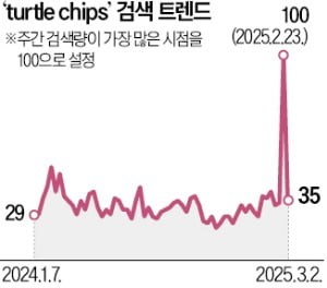 영국 리콜 사태 후 오리온 '꼬북칩' 화제