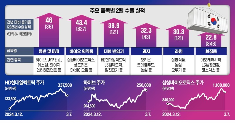 바이오·변압기·K팝 수출주 전망 올해도 '파란불'