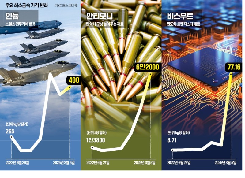 트럼프發 희소금속 가격 6배 폭등에…삼성·SK '초비상'