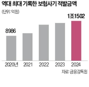 요양병원서 미용시술 후 수십억 '꿀꺽'…더 늘어난 보험사기, 지난해 1.2조 최대