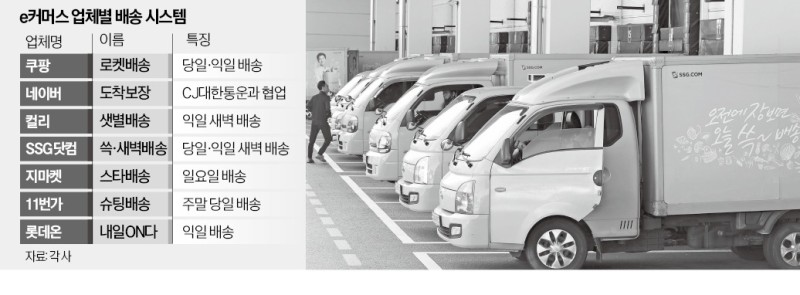 치열해진 '배송 전쟁'…딜레마 빠진 e커머스