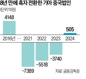 기아 中법인, 8년 만에 흑자…'수출 전진기지 전환' 통했다