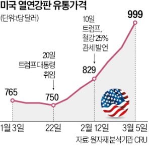 美 열연강판 값, 트럼프 취임 이후 33% 뛰었다