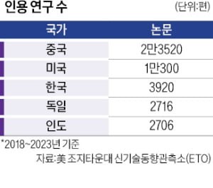 中, 반도체 논문 양적·질적 경쟁서 美 추월