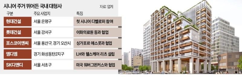 "시니어 주거 잡아라"…건설사·디벨로퍼 '눈독'
