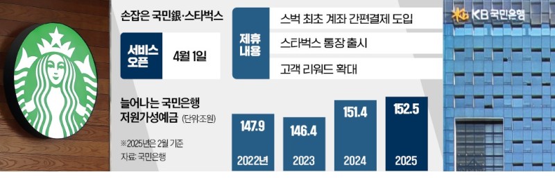 "이건 못참지"…충성고객 저격할 '스타벅스 통장' 나온다