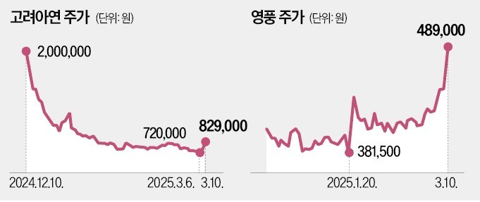 정기주총서 재격돌 임박…고려아연·영풍, 다시 들썩