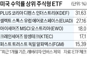 K방산 ETF, 美서 수익률 1위