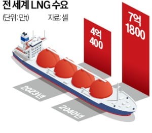 중동産보다 20% 저렴…SK, 美서 LNG 확보戰