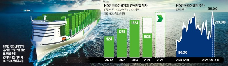 "세상에 없는 선박 만든다"…정기선 부회장 '3000억 베팅'