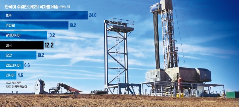 美 화석연료 �귀환에…SK, 가스전 추가투자 "LNG 1000만t 확보"