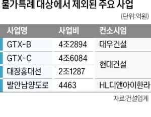 '공사비 급등' 여파…GTX-C노선 사업 좌초 위기