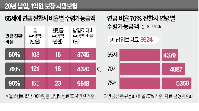 사망보험금 1억 대신…매월 따박따박 받는다 했더니