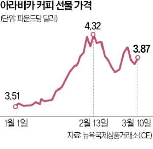 천정부지 커피값 진정세…연내 급락 전망도