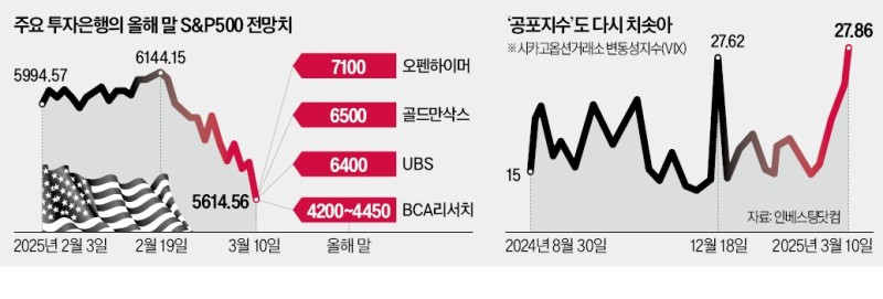 공포지수 7개월來 최고치…골드만, 美 성장률 2.4→1.7% '빅컷'